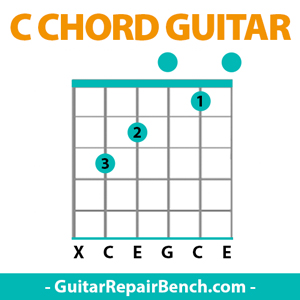 C Chord Guitar C Major Chords Guitar Finger Position Variations